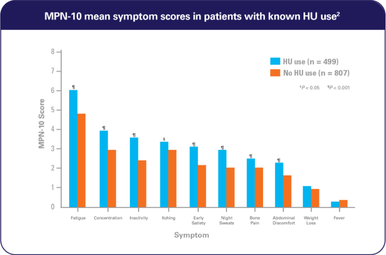 Image of graph that shows MPN-10 mean symptom scores in patients with known HU use