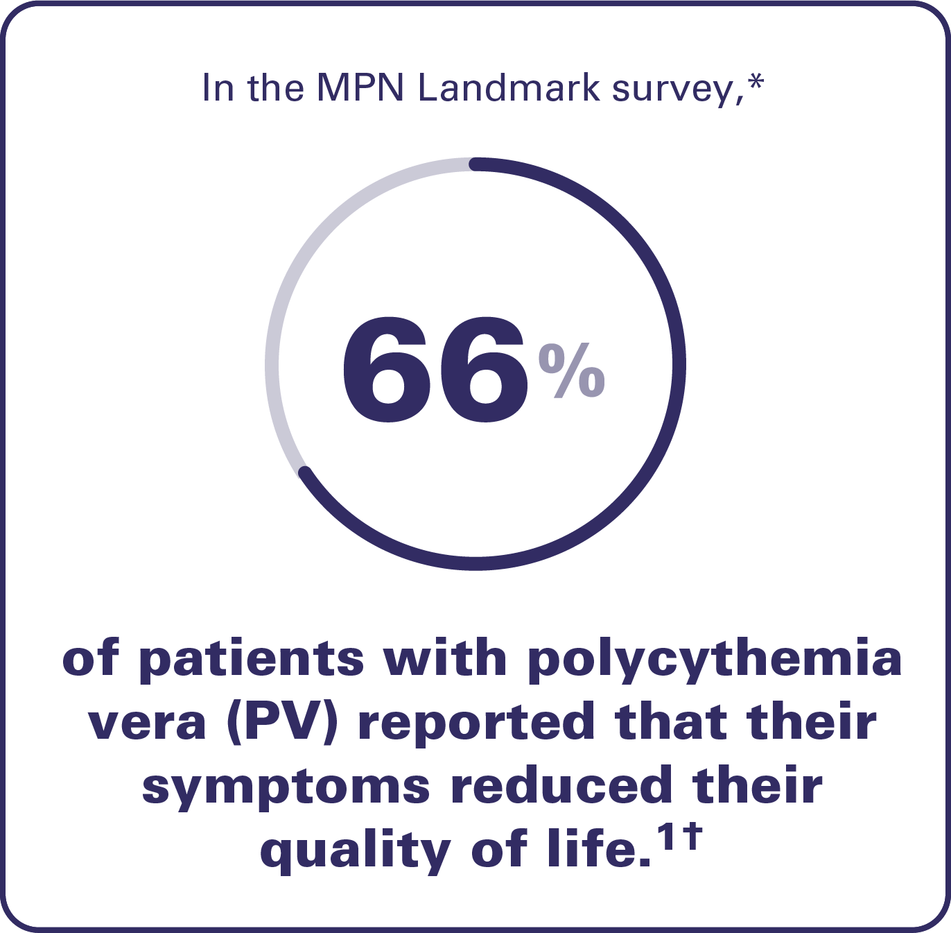 Image that says – In the Landmark survey, 66% of patients with PV reported that their symptoms reduced their quality of life