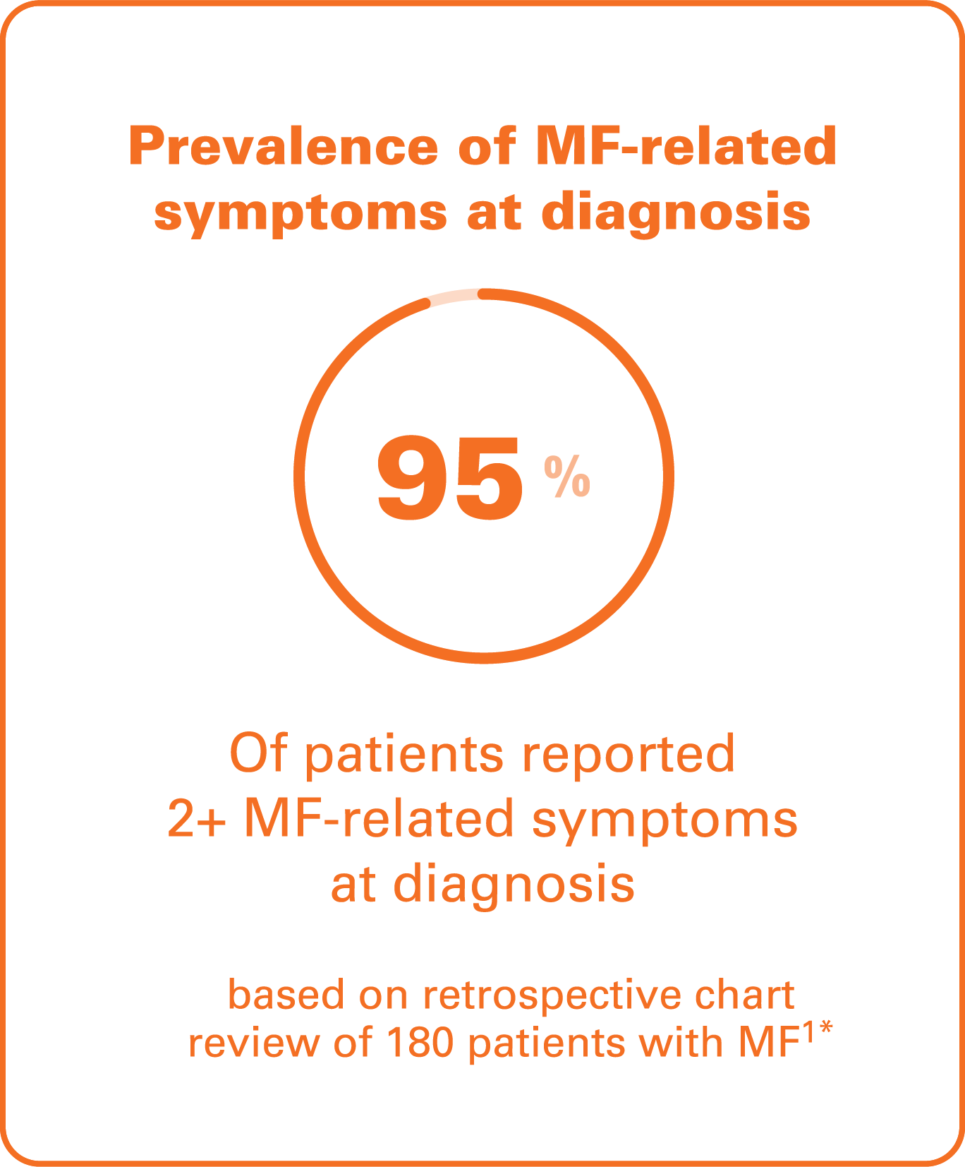 Image says Prevalence of MF-related symptoms at diagnosis
