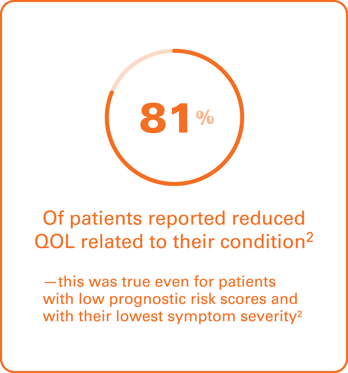 Image says 81% of patients reported reduced QOL related to their condition; this was true even for patients with low prognostic risk scores and with their lowest symptom severity