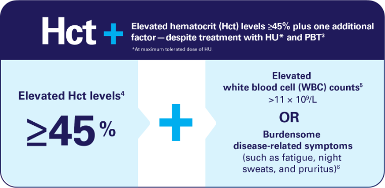 Image of Hct + characteristics for advanced polycythemia vera