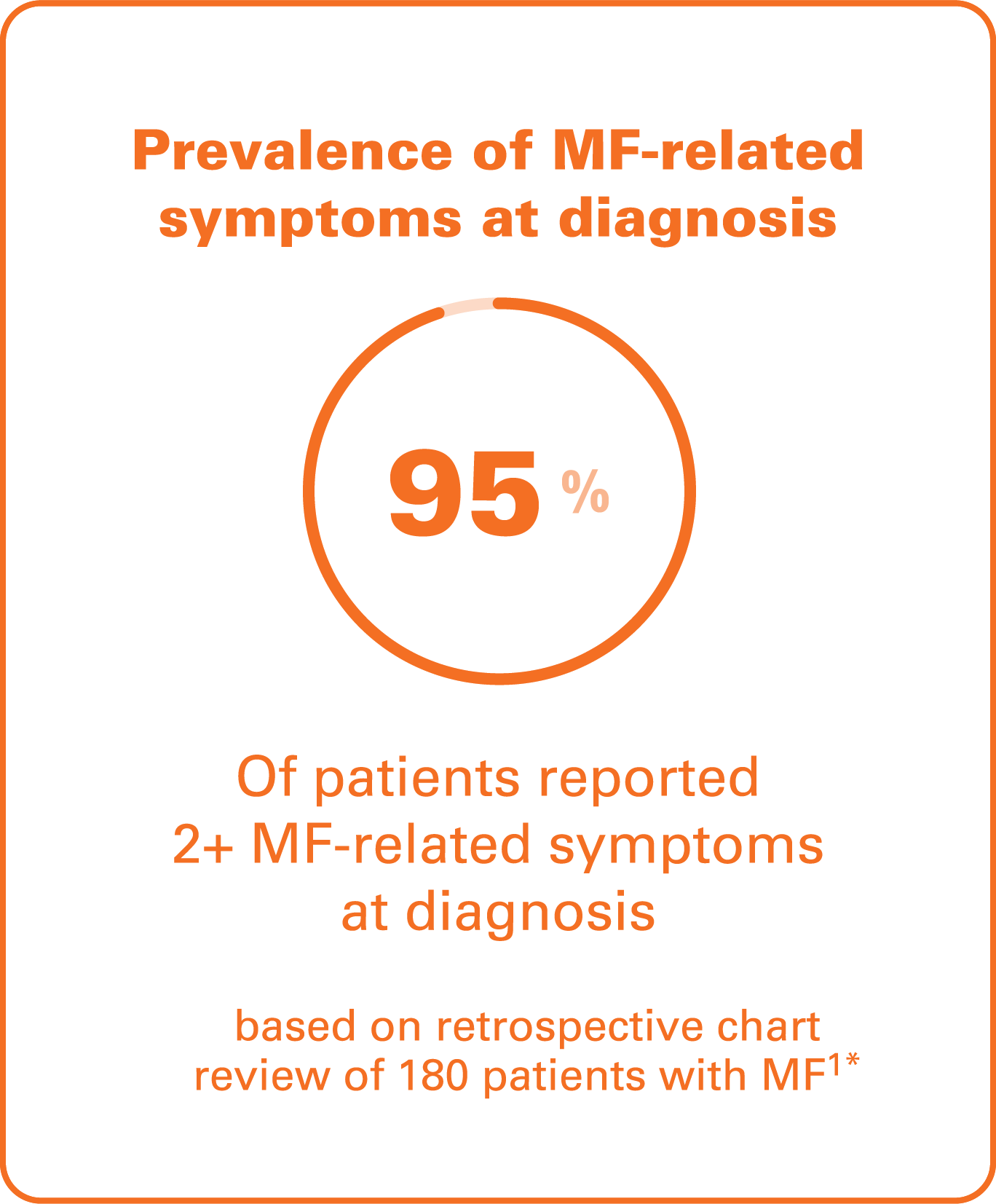 Image says Prevalence of MF-related symptoms at diagnosis