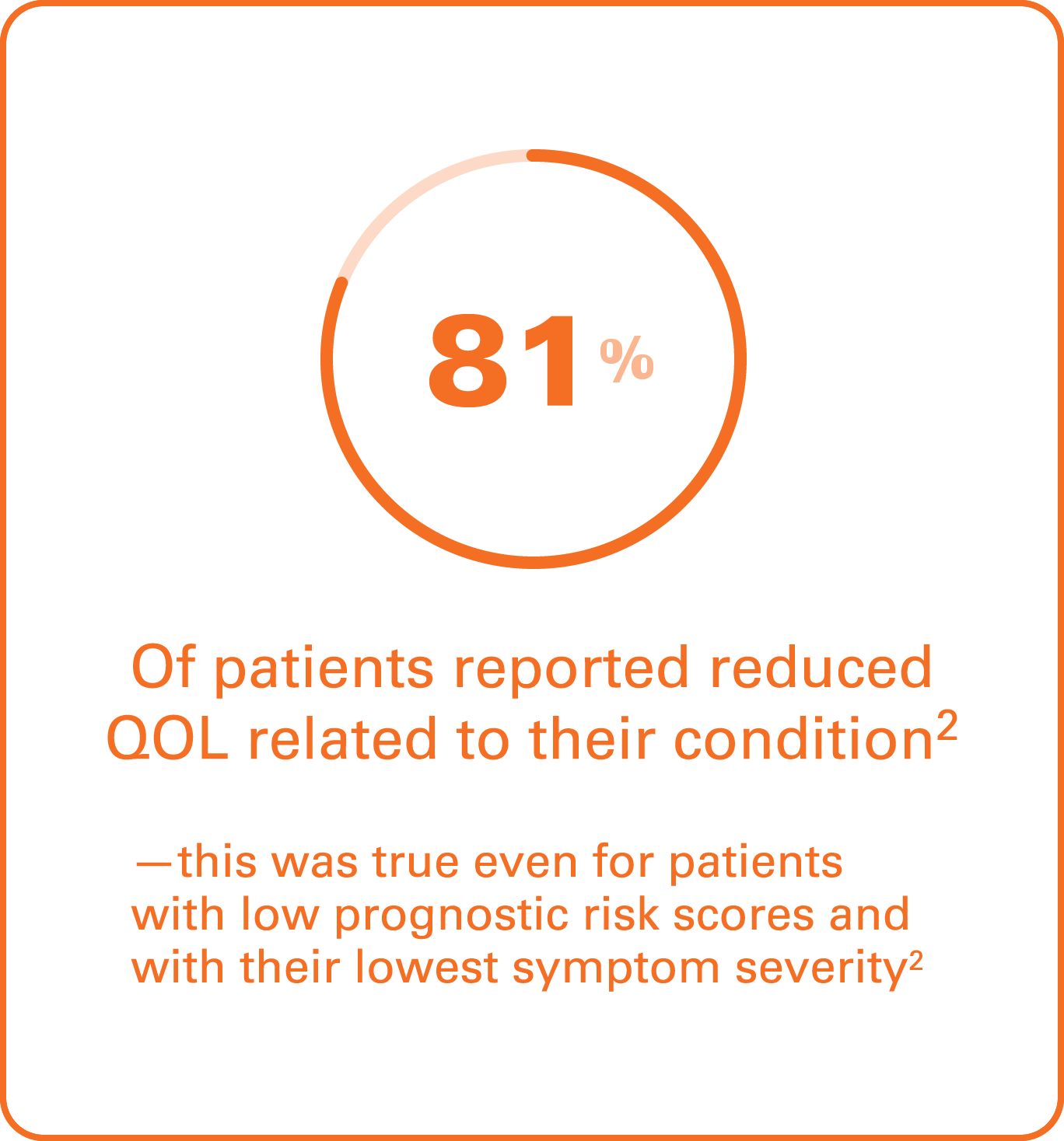 Image says 81% of patients reported reduced QOL related to their condition; this was true even for patients with low prognostic risk scores and with their lowest symptom severity