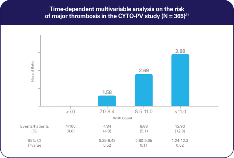 Image that says Time-dependent multivariable analysis on the risk of major thrombosis in the CYTO-PV study (N = 365)