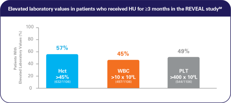 Elevated laboratory values in patients who received HU for ≥3 months in the REVEAL study