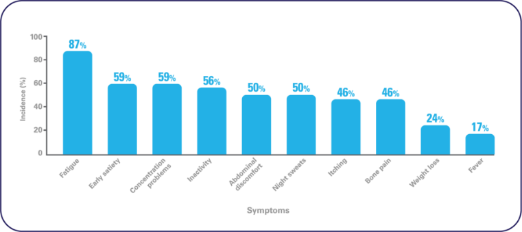Image shows symptom burden according to the the Myeloproliferative Neoplasm-Symptom Assessment Form Total Symptom Score (MPN-SAF TSS)