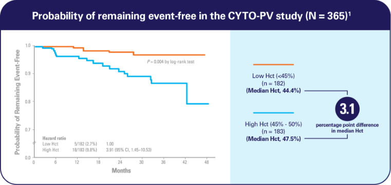 Image that says Probability of remaining event-free in the CYTO-PV study (N = 365)