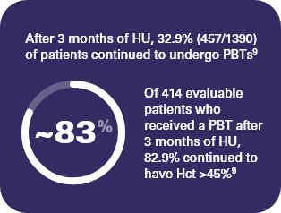 After at least 3 months of HU, 33% (457/1381) of patients continued to receive phlebotomies