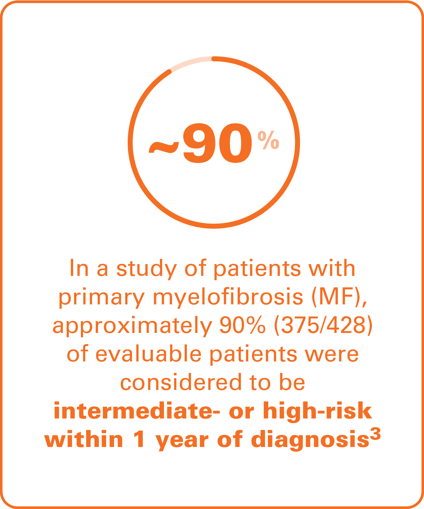 Image of text  that says In a study of patients with primary myelofibrosis (MF), approximately 90% (375/428) of evaluable patients were considered to be intermediate- or high-risk within 1 year of diagnosis