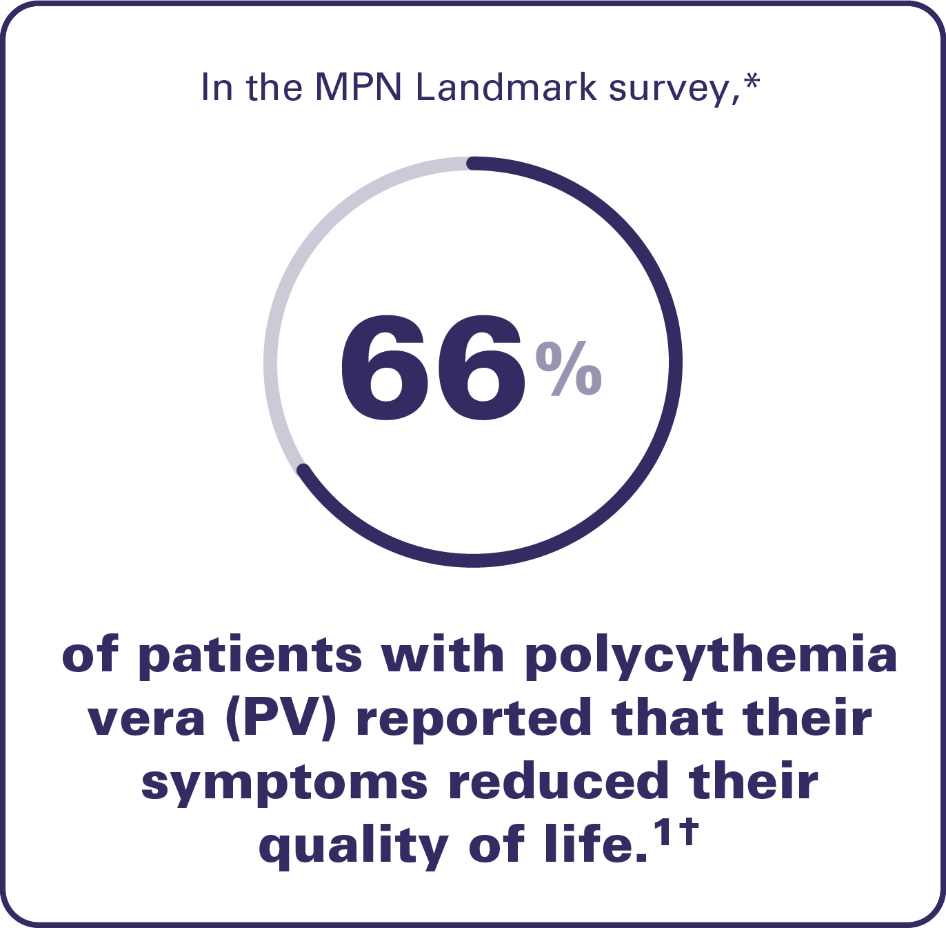 Image that says – In the Landmark survey, 66% of patients with PV reported that their symptoms reduced their quality of life