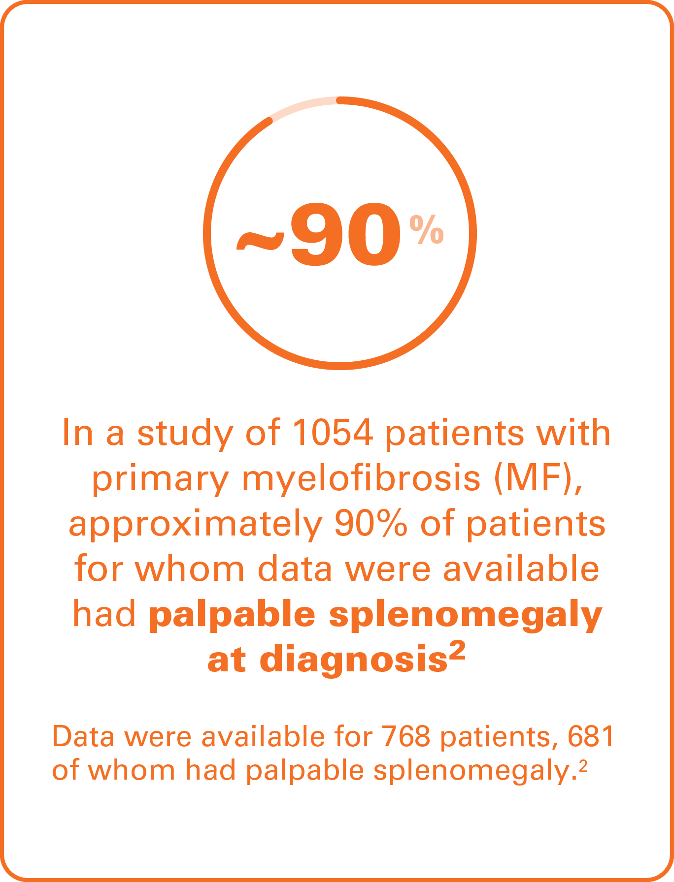 Image of text  that says In a study of 1054 patients with primary myelofibrosis (MF), approximately 90% (375/428) of patients for whom data were available had palpable splenomegaly at diagnosis. Data were available for 768 patients, 681 of whom had palpable splenomegaly.
