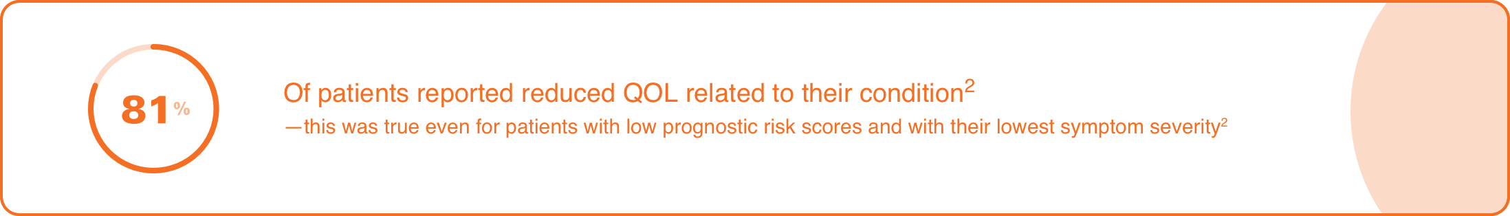 Image says 81% of patients reported reduced QOL related to their condition; this was true even for patients with low prognostic risk scores and with their lowest symptom severity