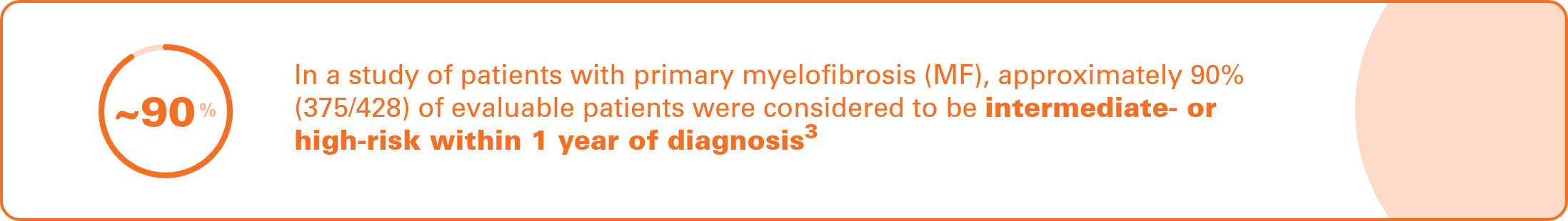 Image of text  that says In a study of patients with primary myelofibrosis (MF), approximately 90% (375/428) of evaluable patients were considered to be intermediate- or high-risk within 1 year of diagnosis