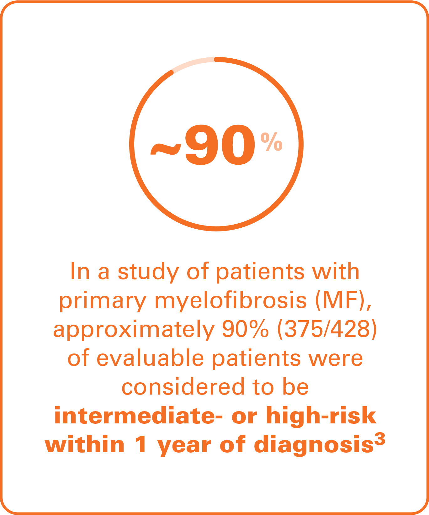 Image of text  that says In a study of patients with primary myelofibrosis (MF), approximately 90% (375/428) of evaluable patients were considered to be intermediate- or high-risk within 1 year of diagnosis
