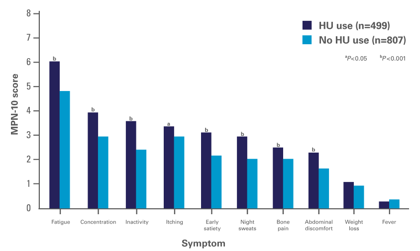Image of graph that shows MPN-10 mean symptom scores in patients with known HU use.