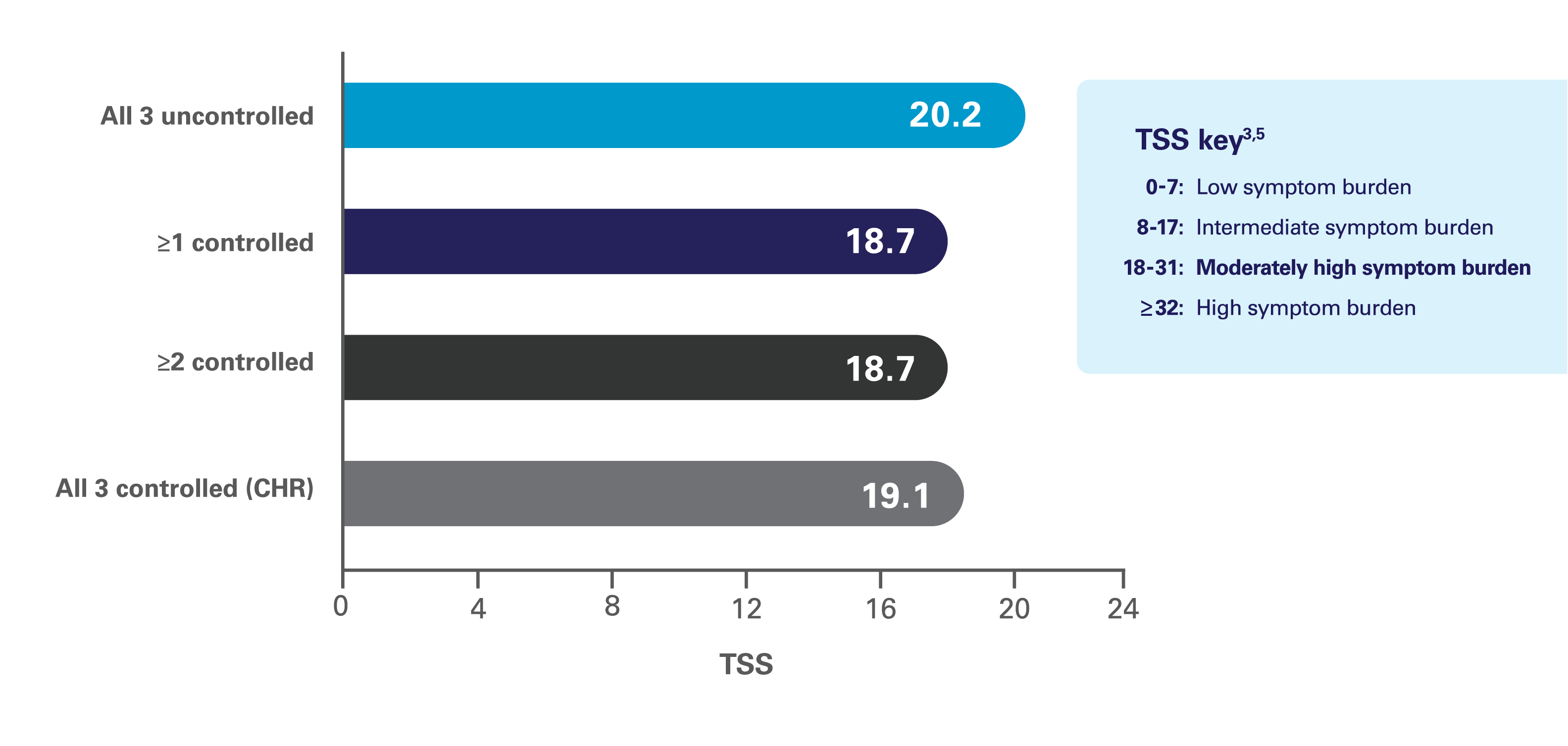 Image that says Mean TSS according to blood count control status (Hct, WBC, PLT).